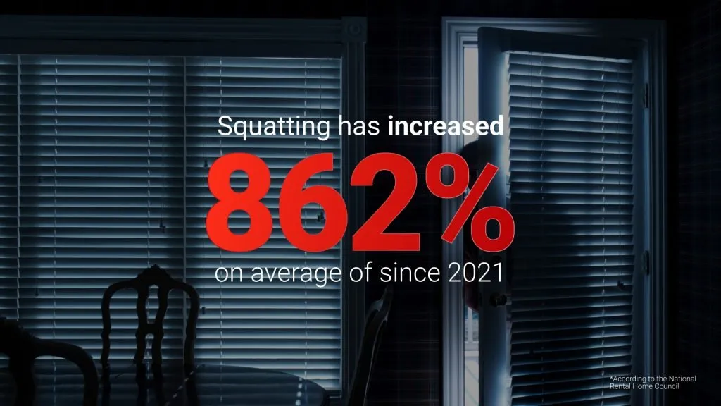 Squatting has increased 862% on average since 2021