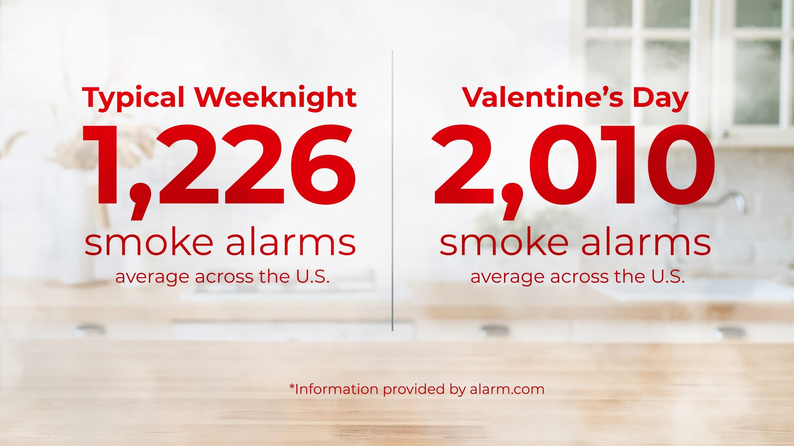 2010 smoke alarms on Valentine's Day average across the U.S.